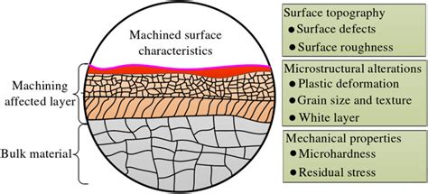 Surface integrity evolution of Nb